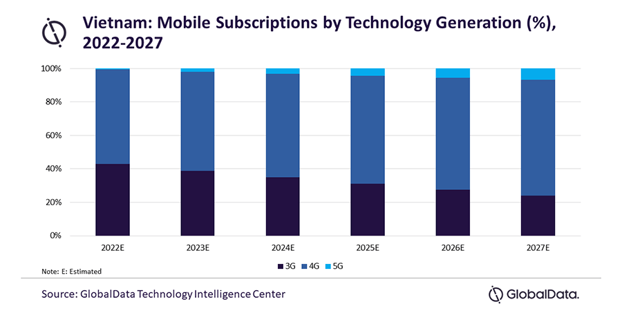 Vietnam mobile service