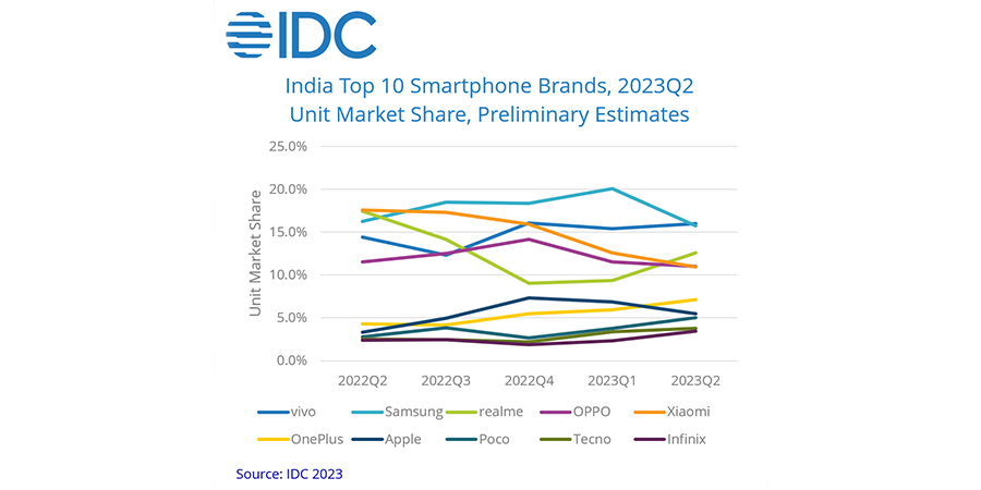 IDC India