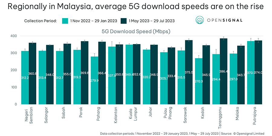 5G Transforms Network Connectivity in Malaysia