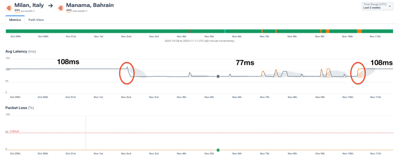 AWS latency, Milan to Manama