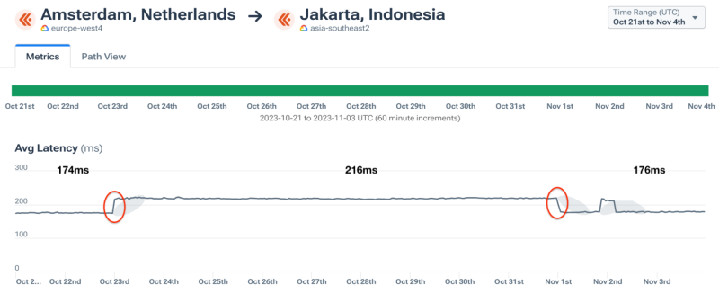 Google Cloud latency, Amsterdam to Jakarta