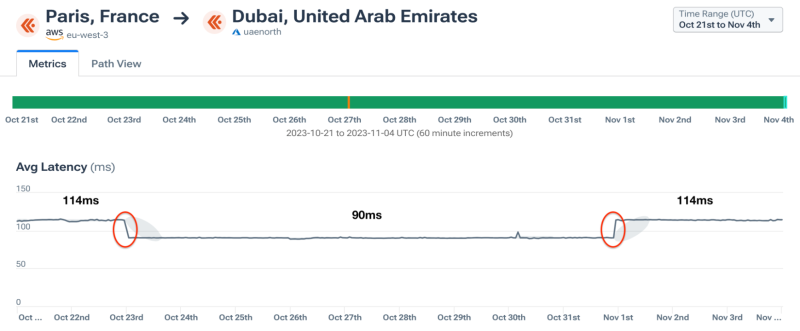 AWS latency, Paris to Dubai