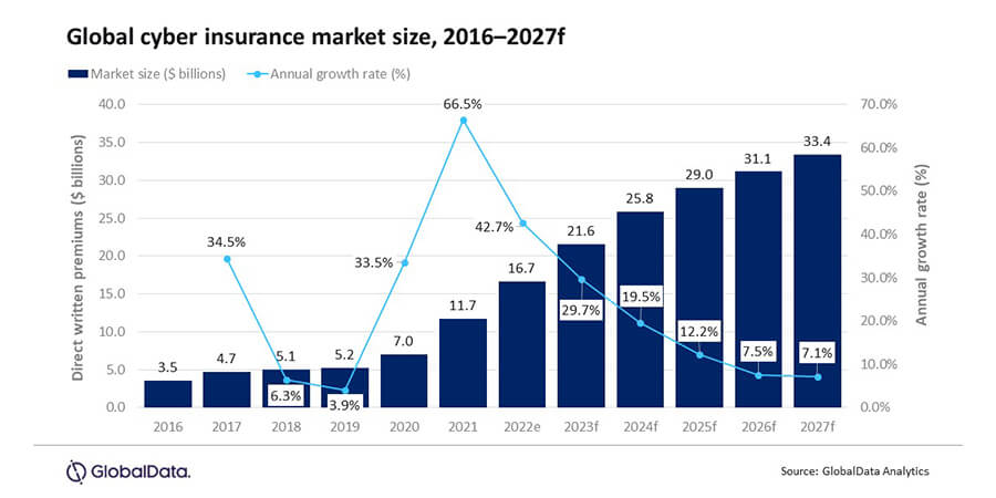 Cyber Insurance Market