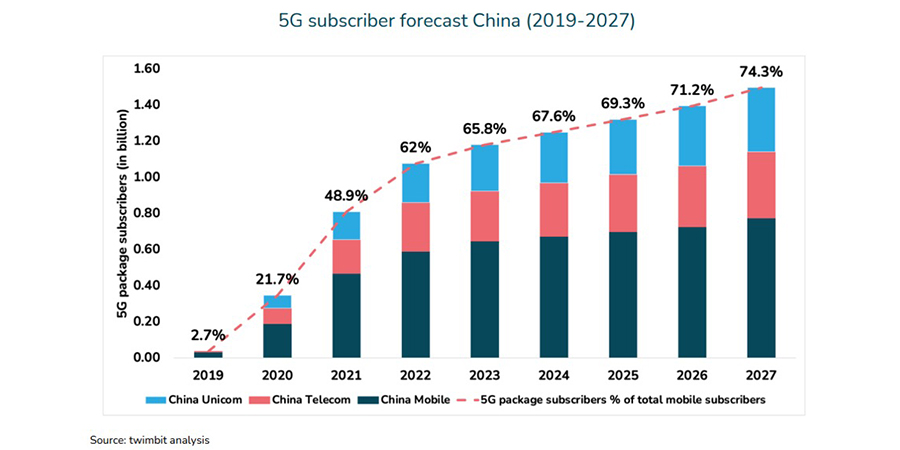 5G