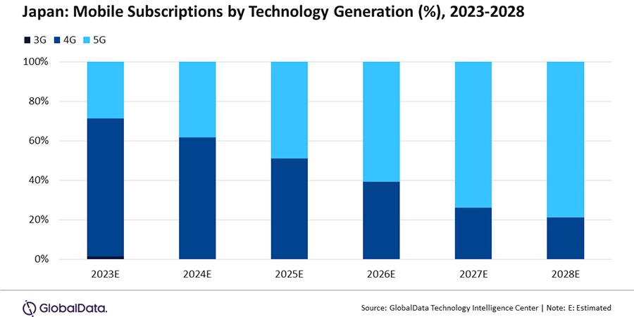 Mobile Service Revenue in Japan to Grow