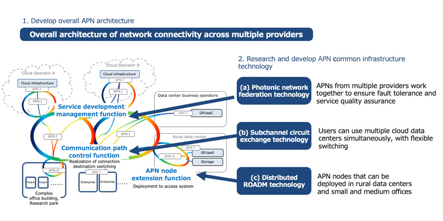 5G/6GInnovations