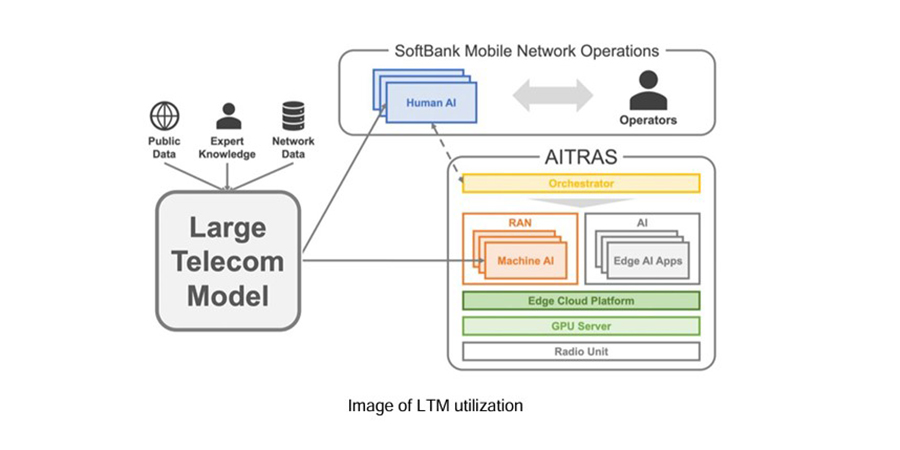 LargeTelecomModel
